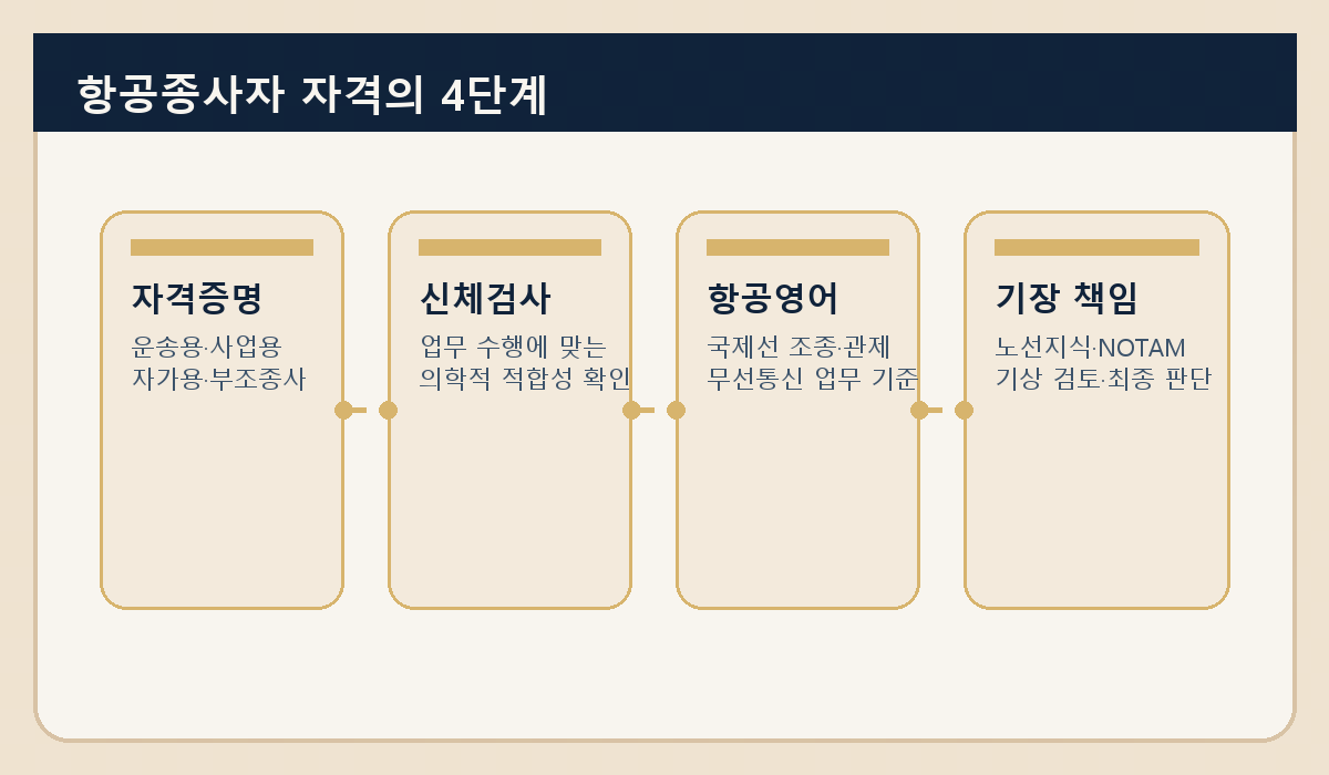 항공종사자 자격과 책임: 조종사만이 아니라 체계를 증명하는 법 본문 삽화