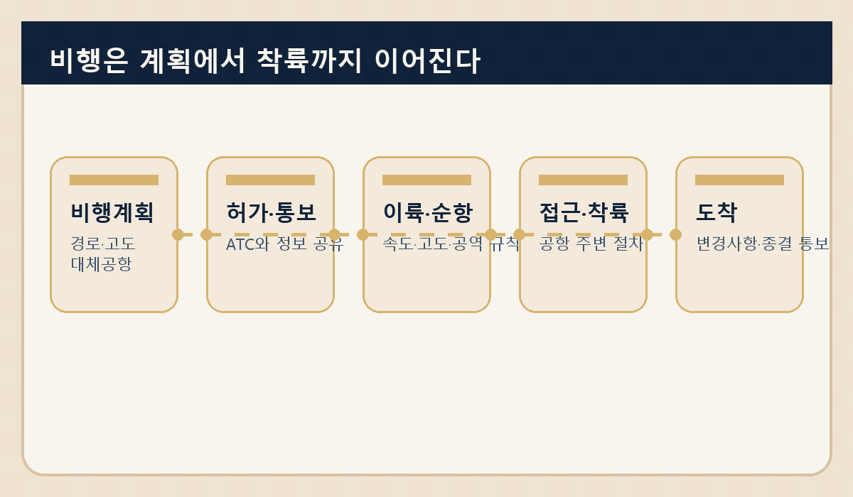 비행계획과 비행규칙: 이륙 전에 이미 시작되는 안전 본문 삽화