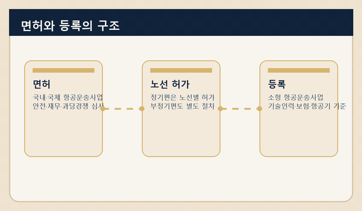 항공운송사업의 종류와 인허가: 면허와 등록은 어떻게 다를까 본문 삽화