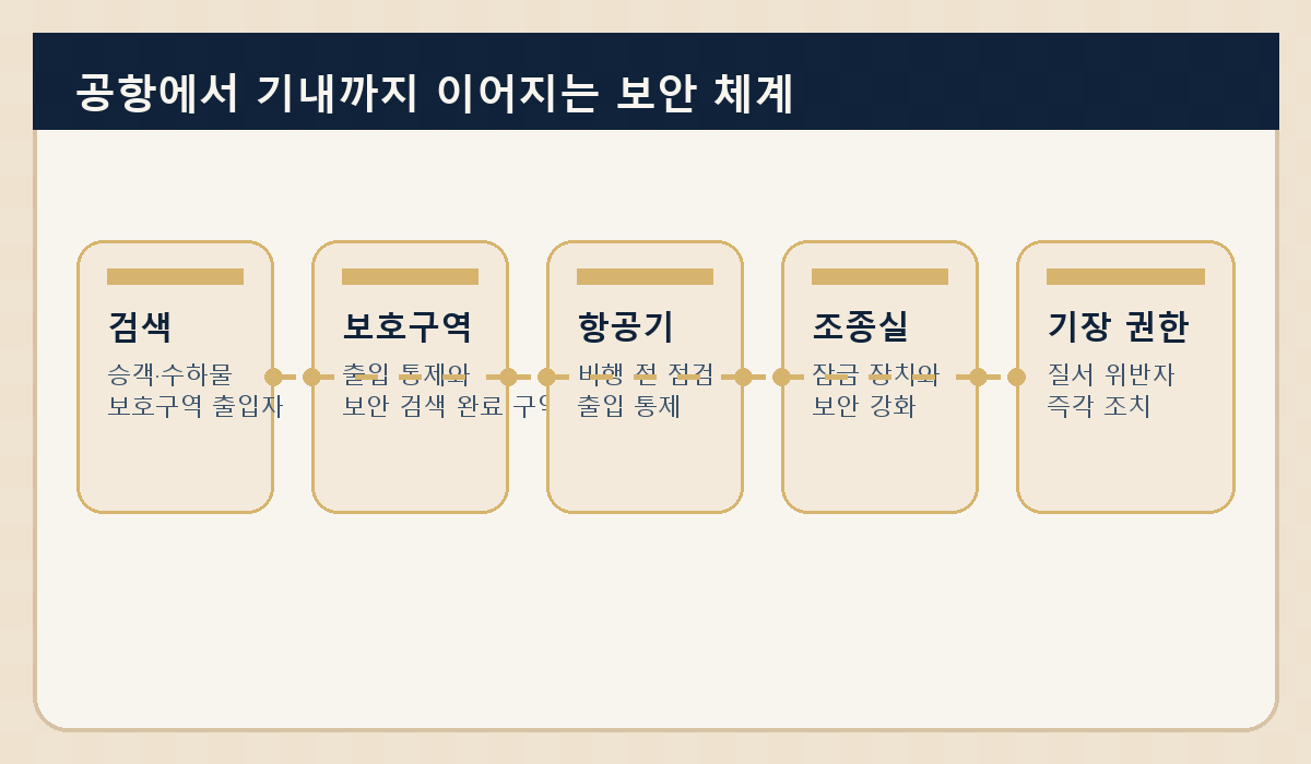 항공보안법 핵심: 검색부터 기장의 권한까지 한 번에 이해하기 본문 삽화