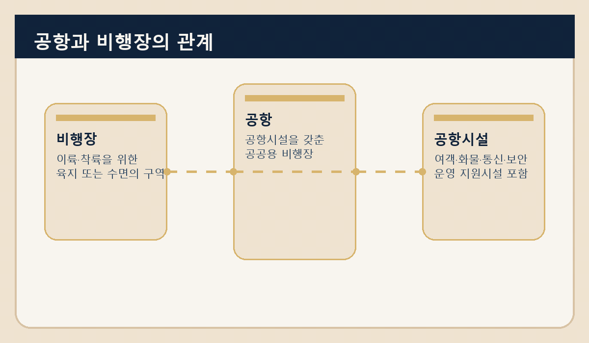 공항과 비행장은 어떻게 다를까: 공항시설법으로 보는 기본 구조 본문 삽화