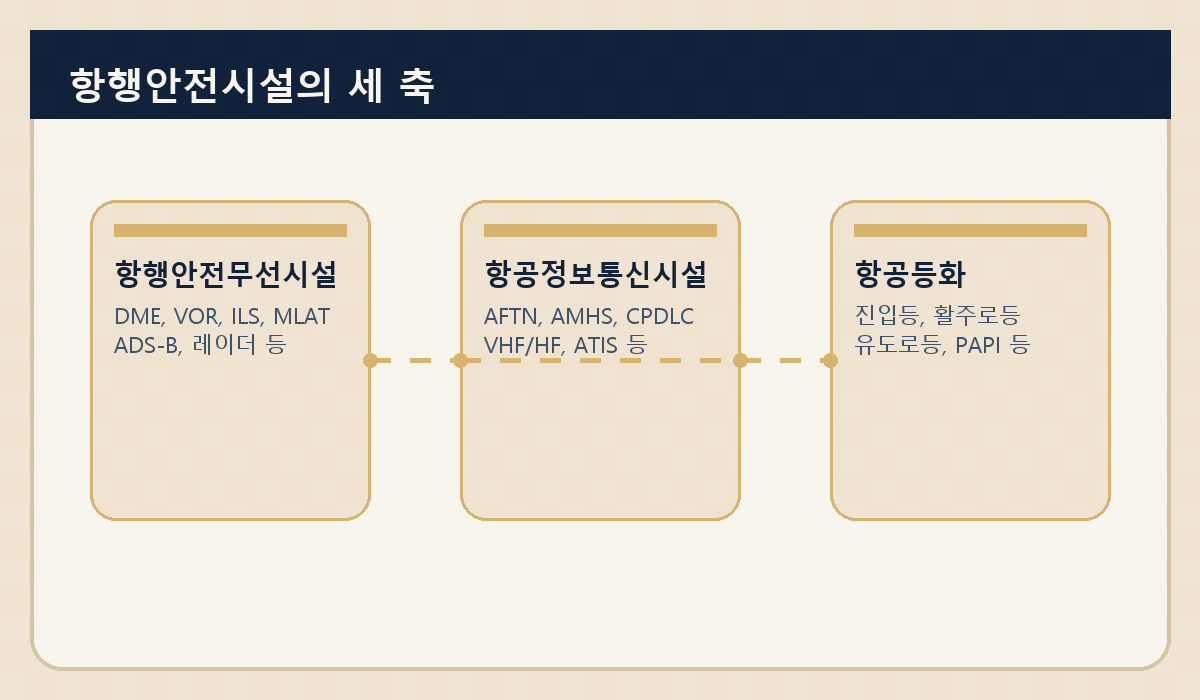 항행안전시설이란 무엇인가: ILS, VOR, 레이더를 법으로 관리하는 이유 본문 삽화